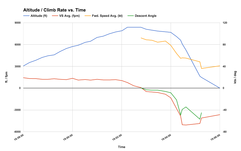 Flight Data Graph