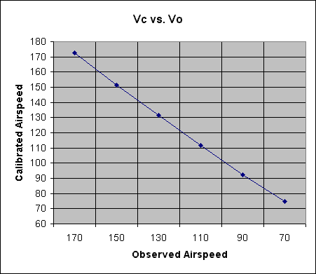 Vc vs. Vo